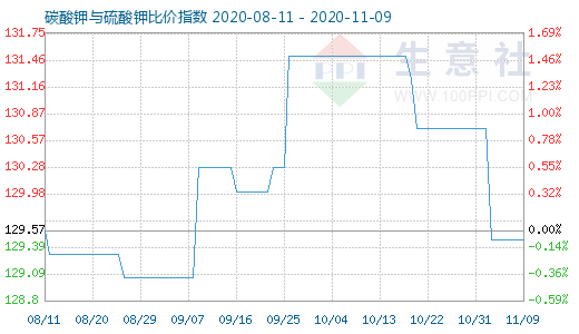 11月9日碳酸钾与硫酸钾比价指数图
