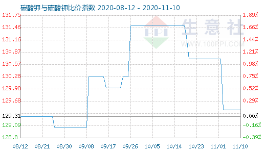 11月10日碳酸钾与硫酸钾比价指数图