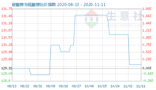 11月11日碳酸钾与硫酸钾比价指数图
