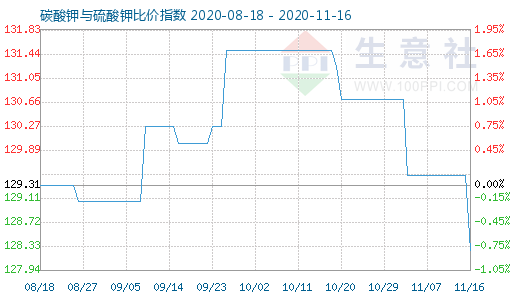 11月16日碳酸钾与硫酸钾比价指数图