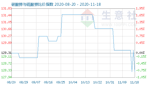 11月18日碳酸钾与硫酸钾比价指数图