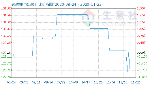 11月22日碳酸钾与硫酸钾比价指数图