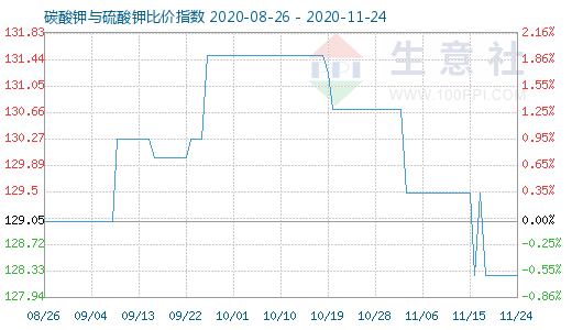 11月24日碳酸钾与硫酸钾比价指数图