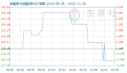 11月26日碳酸钾与硫酸钾比价指数图