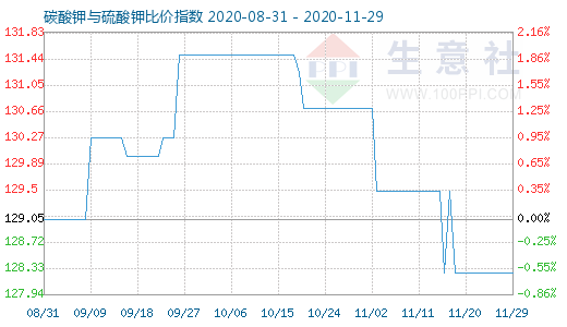 11月29日碳酸钾与硫酸钾比价指数图