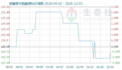 12月1日碳酸钾与硫酸钾比价指数图