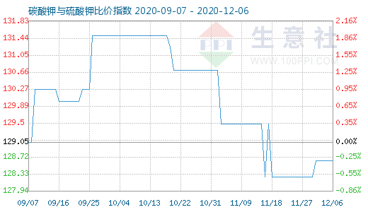 12月6日碳酸钾与硫酸钾比价指数图