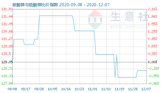 12月7日碳酸钾与硫酸钾比价指数图
