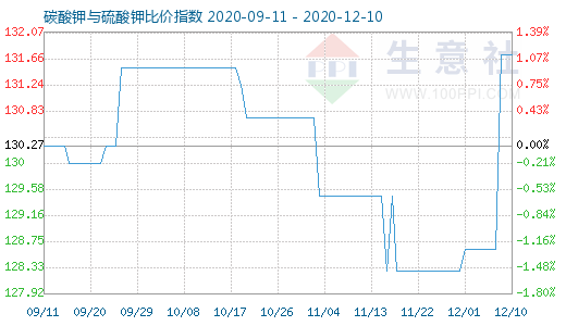 12月10日碳酸钾与硫酸钾比价指数图