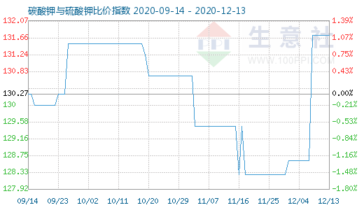 12月13日碳酸钾与硫酸钾比价指数图