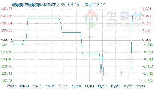 12月14日碳酸钾与硫酸钾比价指数图