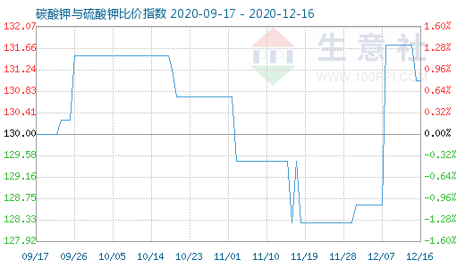 12月16日碳酸钾与硫酸钾比价指数图