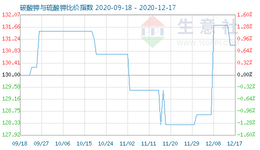 12月17日碳酸钾与硫酸钾比价指数图