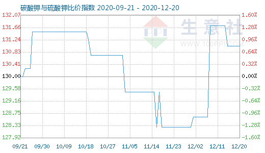 12月20日碳酸钾与硫酸钾比价指数图