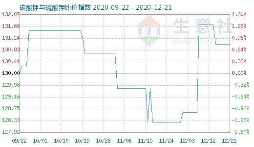 12月21日碳酸钾与硫酸钾比价指数图