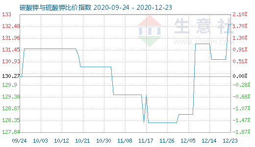 12月23日碳酸钾与硫酸钾比价指数图