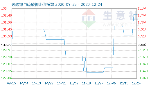 12月24日碳酸钾与硫酸钾比价指数图