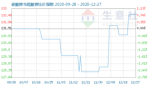 12月27日碳酸钾与硫酸钾比价指数图