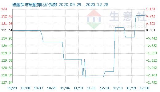 12月28日碳酸钾与硫酸钾比价指数图
