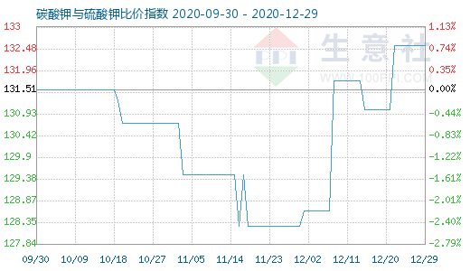 12月29日碳酸钾与硫酸钾比价指数图