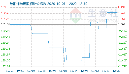 12月30日碳酸钾与硫酸钾比价指数图