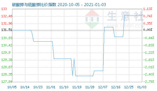 1月3日碳酸钾与硫酸钾比价指数图