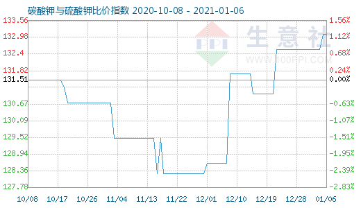 1月6日碳酸钾与硫酸钾比价指数图