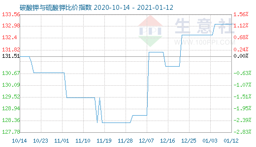 1月12日碳酸钾与硫酸钾比价指数图