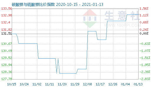 1月13日碳酸钾与硫酸钾比价指数图