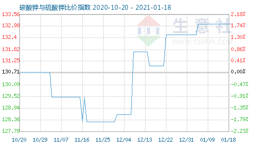 1月18日碳酸钾与硫酸钾比价指数图