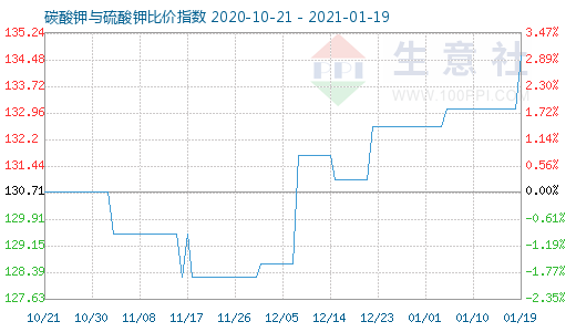 1月19日碳酸钾与硫酸钾比价指数图