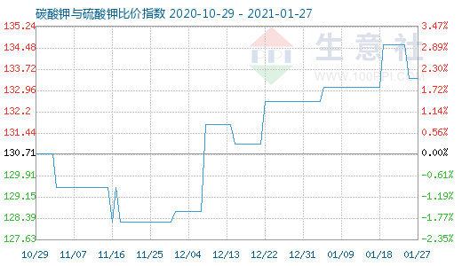 1月27日碳酸钾与硫酸钾比价指数图