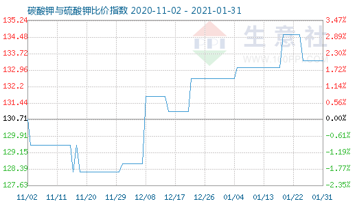 1月31日碳酸钾与硫酸钾比价指数图