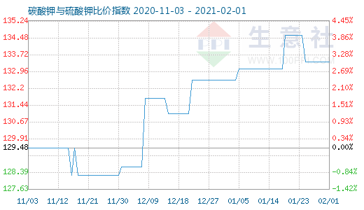 2月1日碳酸钾与硫酸钾比价指数图