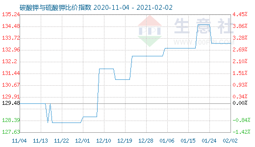 2月2日碳酸钾与硫酸钾比价指数图