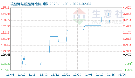 2月4日碳酸钾与硫酸钾比价指数图