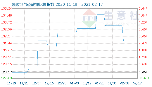2月17日碳酸钾与硫酸钾比价指数图