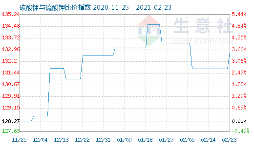 2月23日碳酸钾与硫酸钾比价指数图