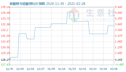 2月28日碳酸钾与硫酸钾比价指数图