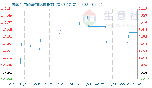 3月1日碳酸钾与硫酸钾比价指数图