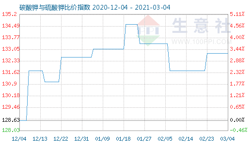 3月4日碳酸钾与硫酸钾比价指数图