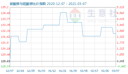 3月7日碳酸钾与硫酸钾比价指数图