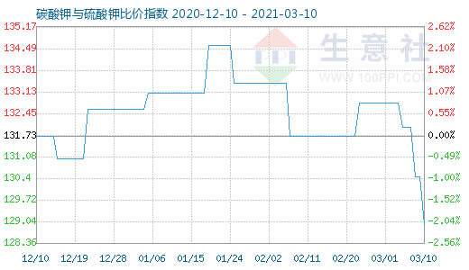 3月10日碳酸钾与硫酸钾比价指数图