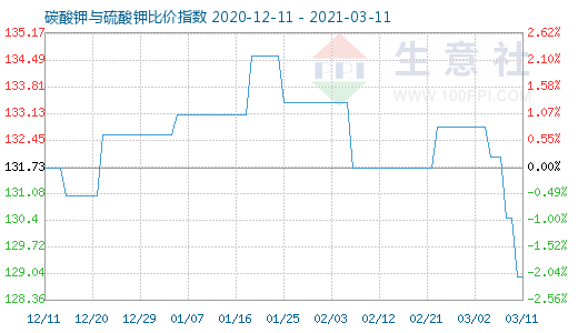 3月11日碳酸钾与硫酸钾比价指数图