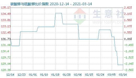 3月14日碳酸钾与硫酸钾比价指数图