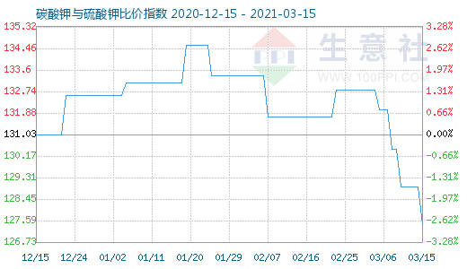 3月15日碳酸钾与硫酸钾比价指数图