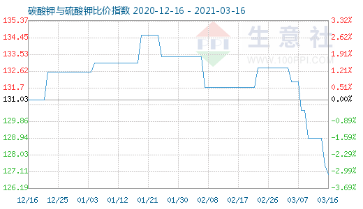 3月16日碳酸钾与硫酸钾比价指数图