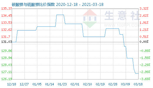 3月18日碳酸钾与硫酸钾比价指数图