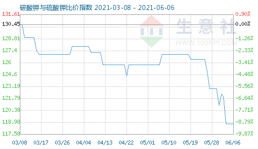 6月6日碳酸钾与硫酸钾比价指数图