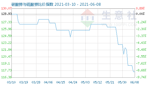 6月8日碳酸钾与硫酸钾比价指数图